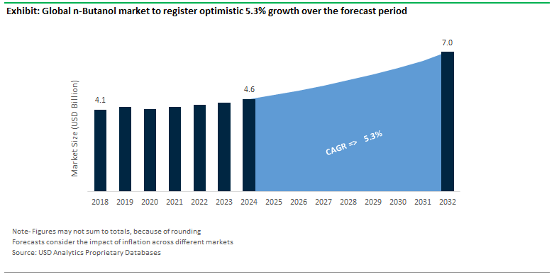 n-Butanol Market Size Outlook